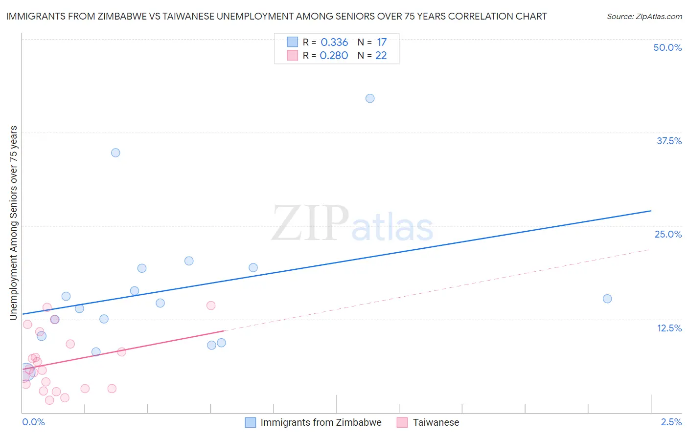 Immigrants from Zimbabwe vs Taiwanese Unemployment Among Seniors over 75 years