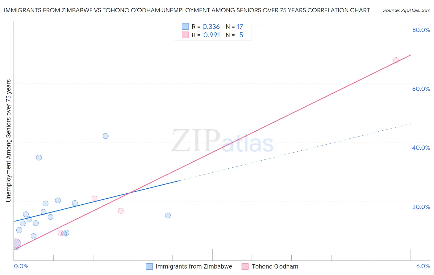 Immigrants from Zimbabwe vs Tohono O'odham Unemployment Among Seniors over 75 years