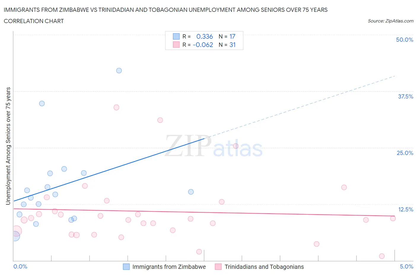 Immigrants from Zimbabwe vs Trinidadian and Tobagonian Unemployment Among Seniors over 75 years