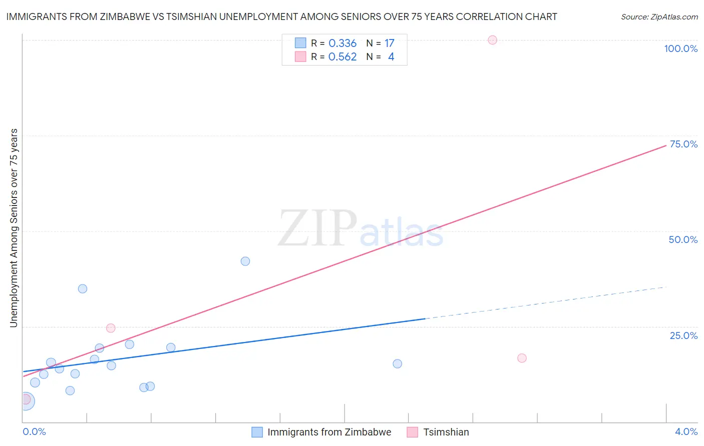 Immigrants from Zimbabwe vs Tsimshian Unemployment Among Seniors over 75 years