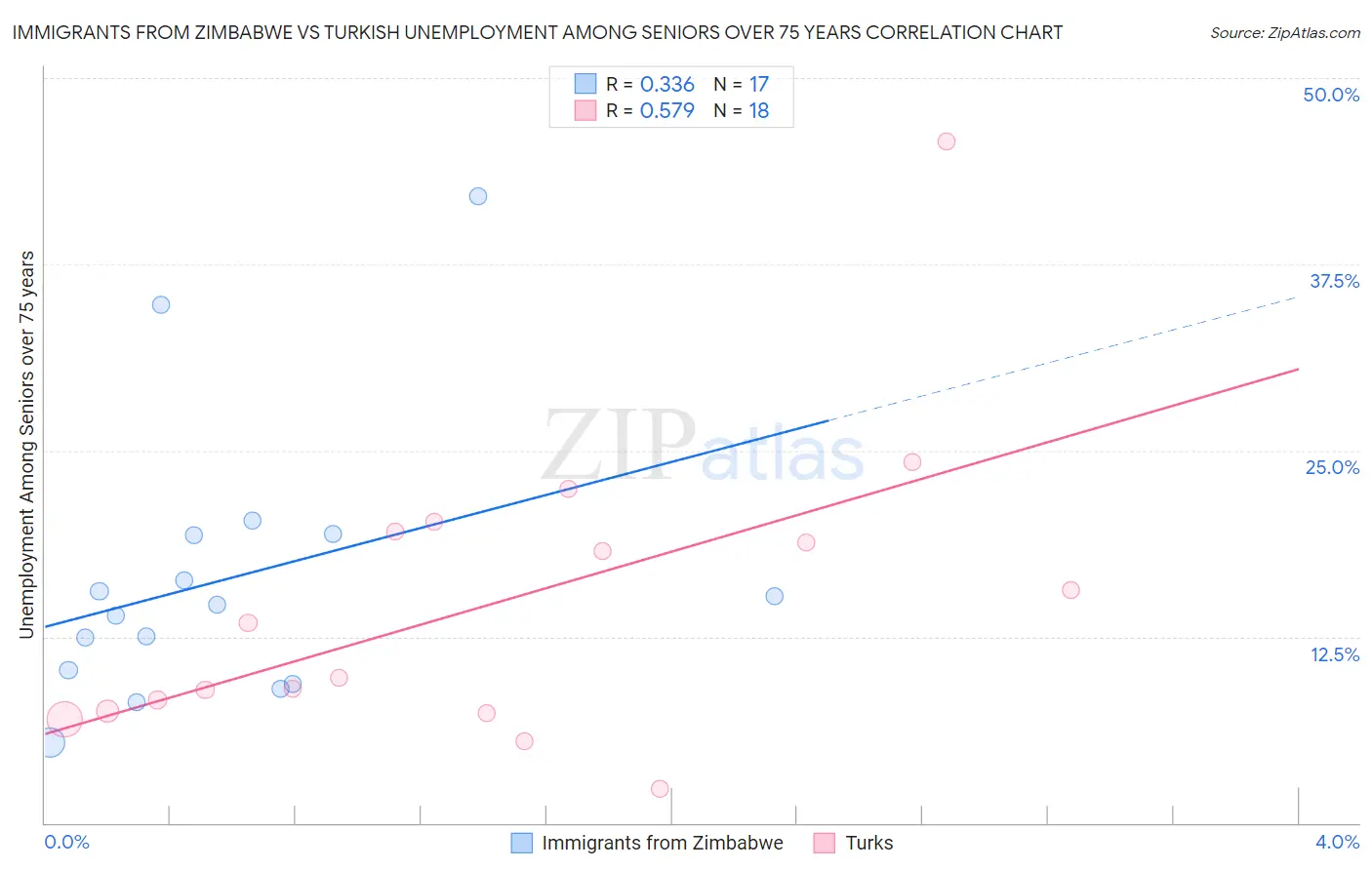 Immigrants from Zimbabwe vs Turkish Unemployment Among Seniors over 75 years