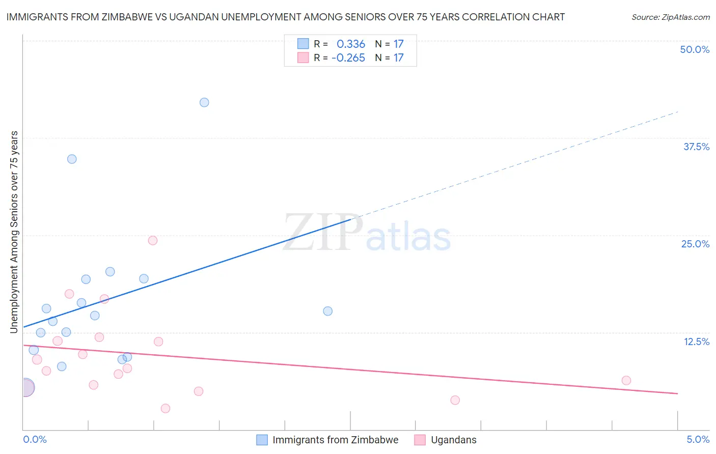 Immigrants from Zimbabwe vs Ugandan Unemployment Among Seniors over 75 years