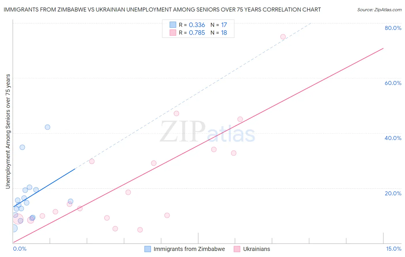 Immigrants from Zimbabwe vs Ukrainian Unemployment Among Seniors over 75 years