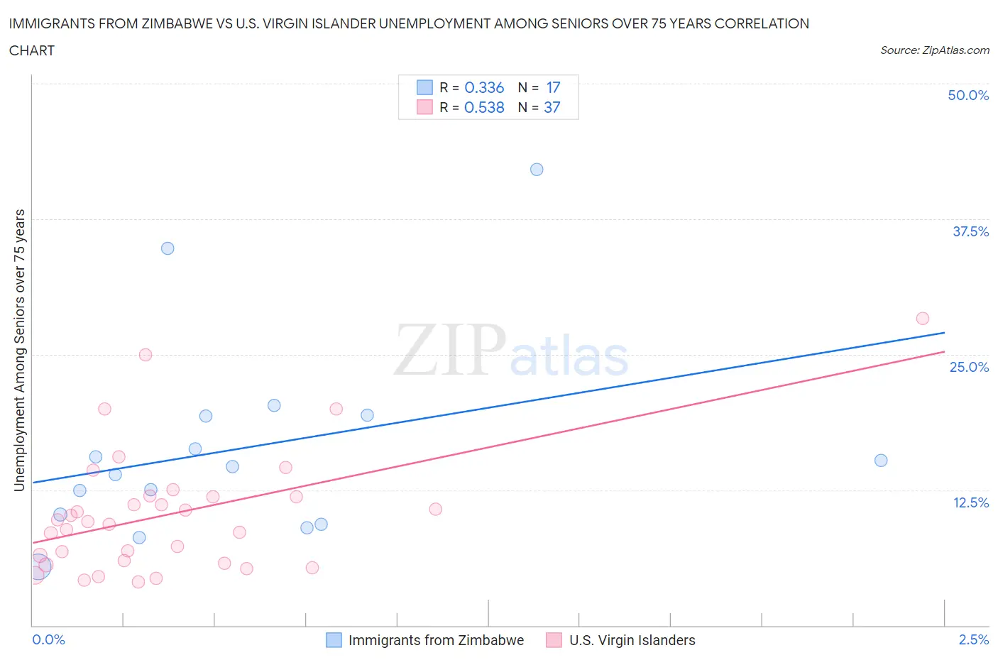 Immigrants from Zimbabwe vs U.S. Virgin Islander Unemployment Among Seniors over 75 years