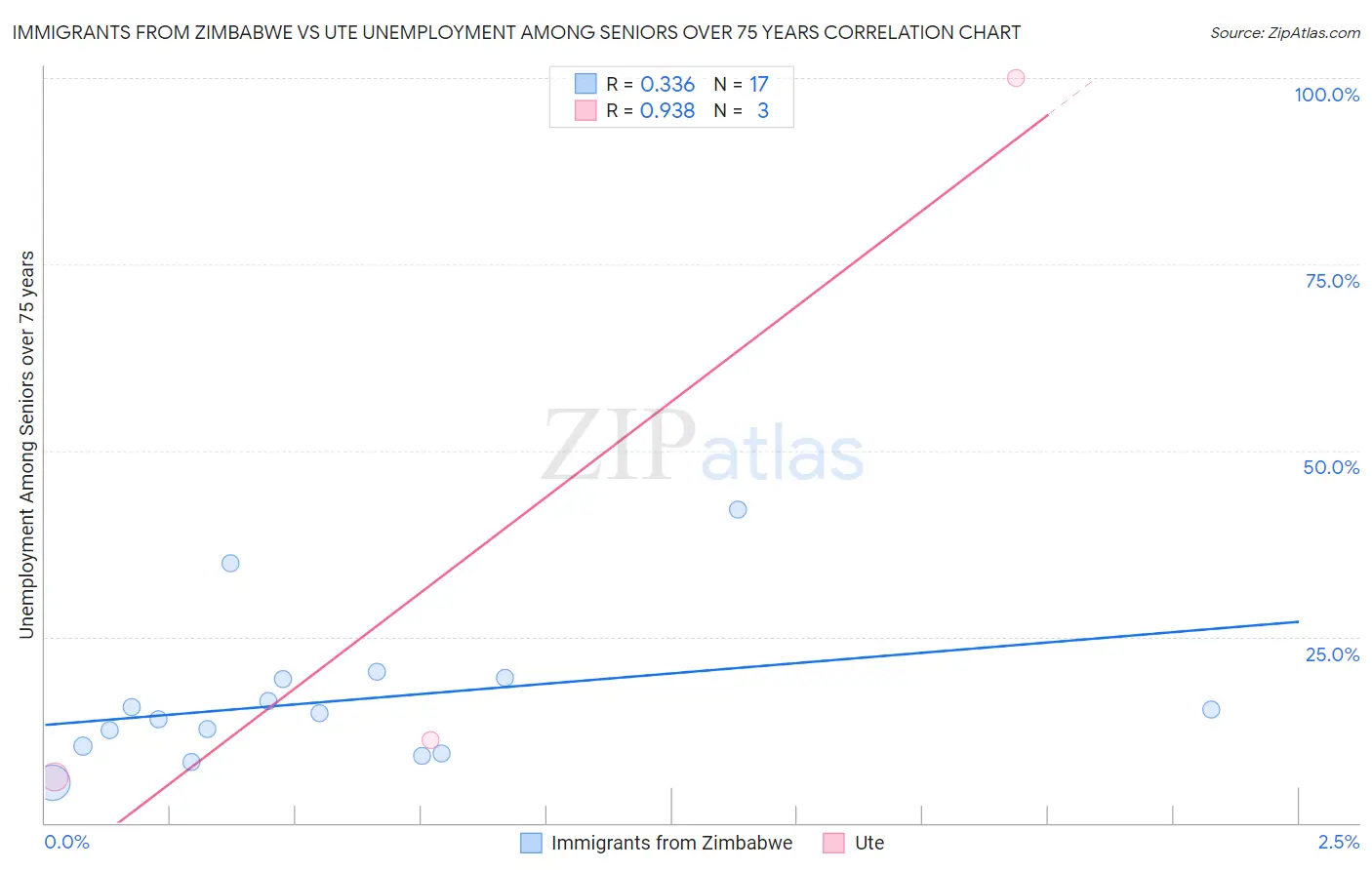 Immigrants from Zimbabwe vs Ute Unemployment Among Seniors over 75 years