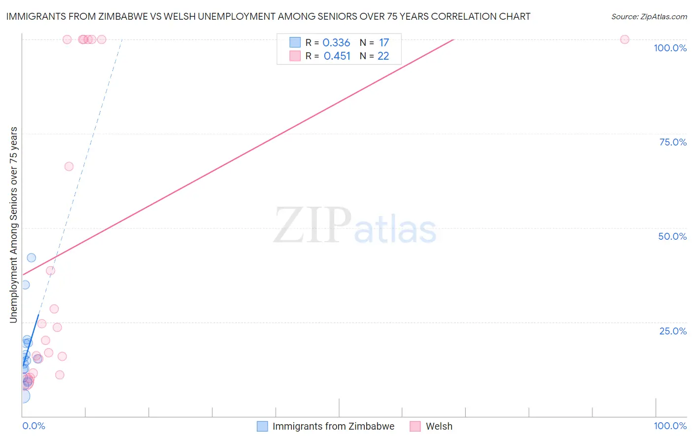 Immigrants from Zimbabwe vs Welsh Unemployment Among Seniors over 75 years