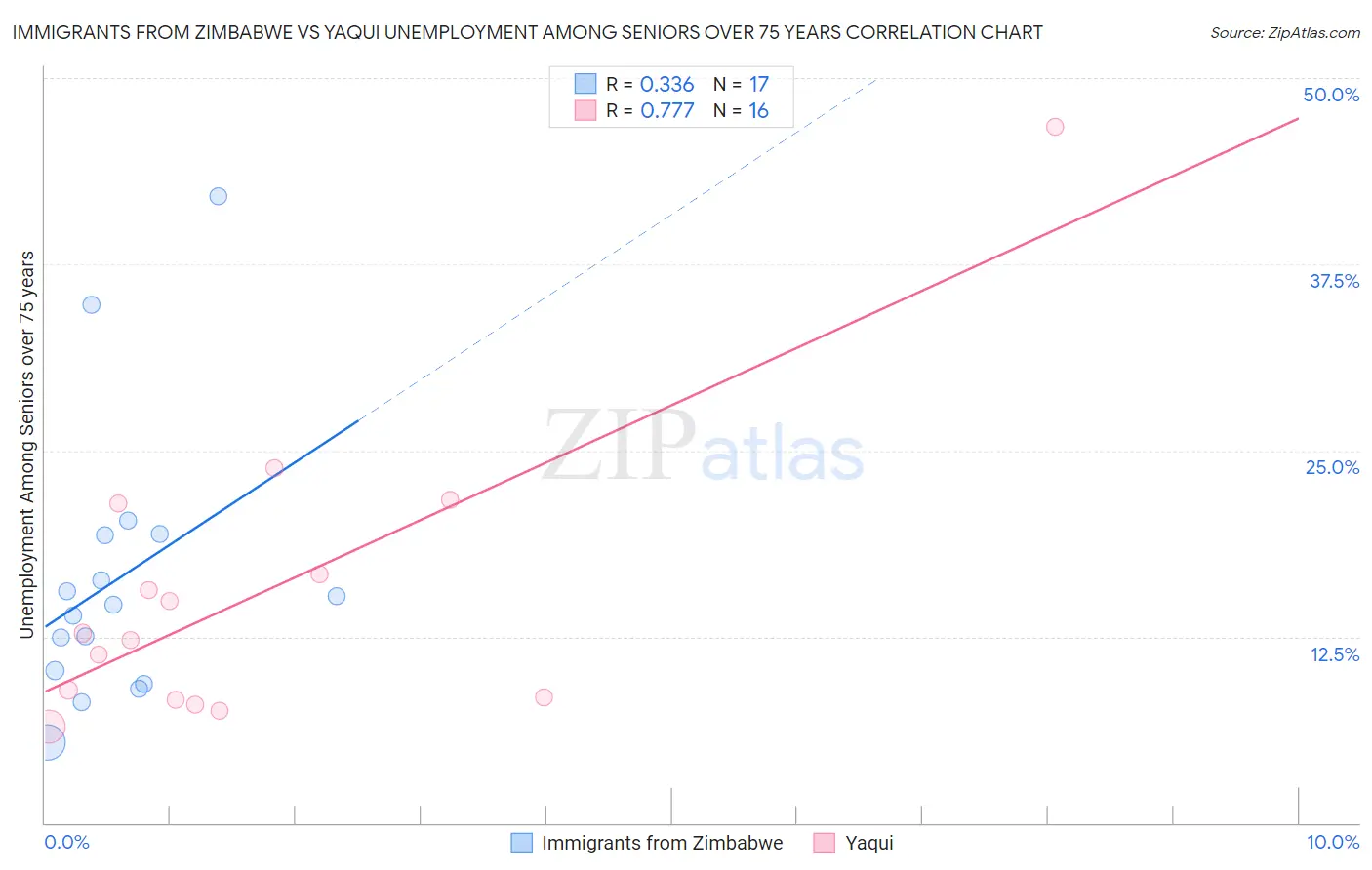 Immigrants from Zimbabwe vs Yaqui Unemployment Among Seniors over 75 years