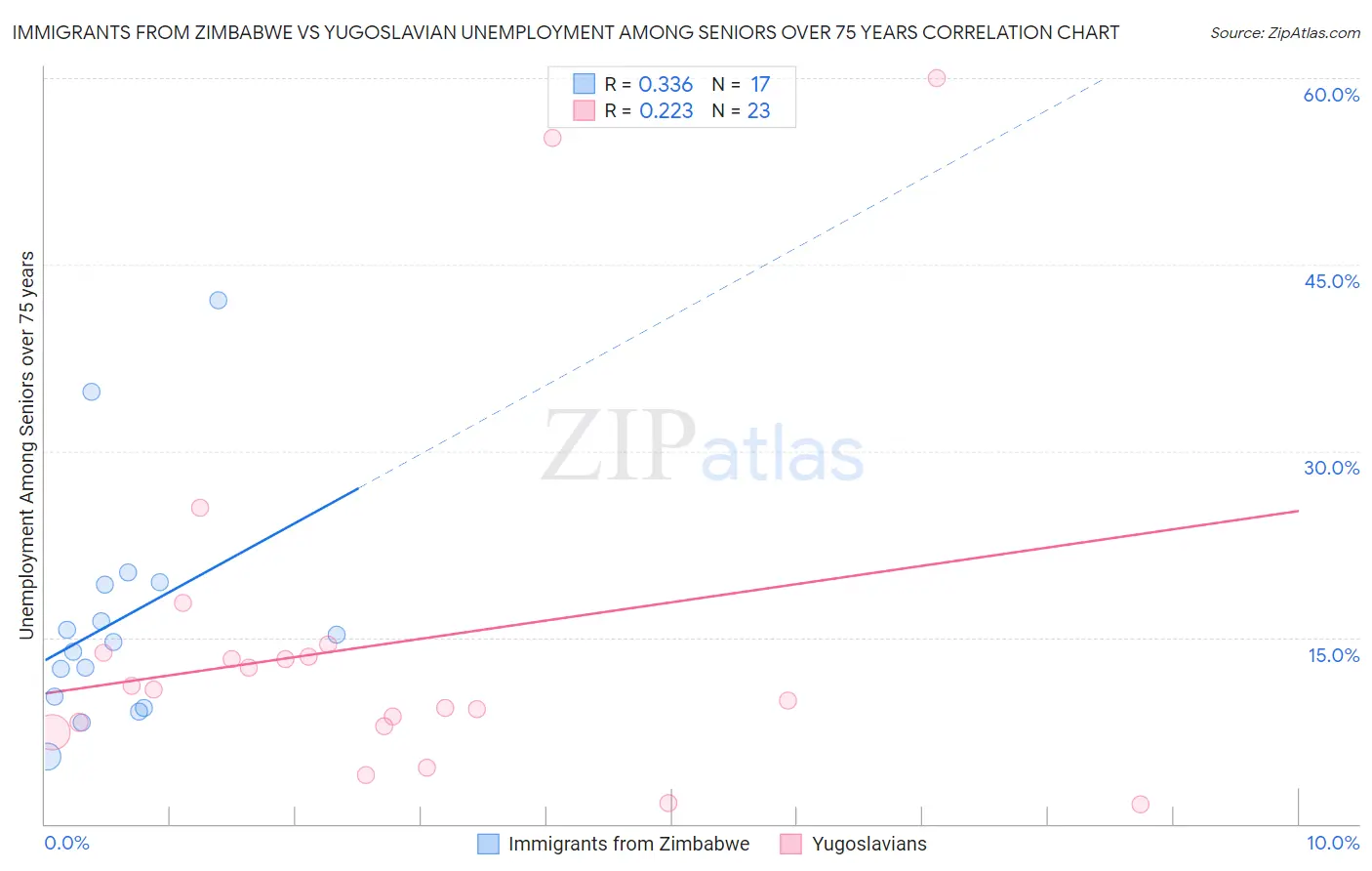 Immigrants from Zimbabwe vs Yugoslavian Unemployment Among Seniors over 75 years