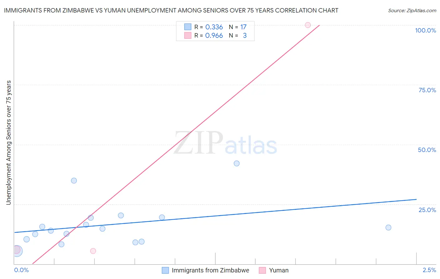 Immigrants from Zimbabwe vs Yuman Unemployment Among Seniors over 75 years