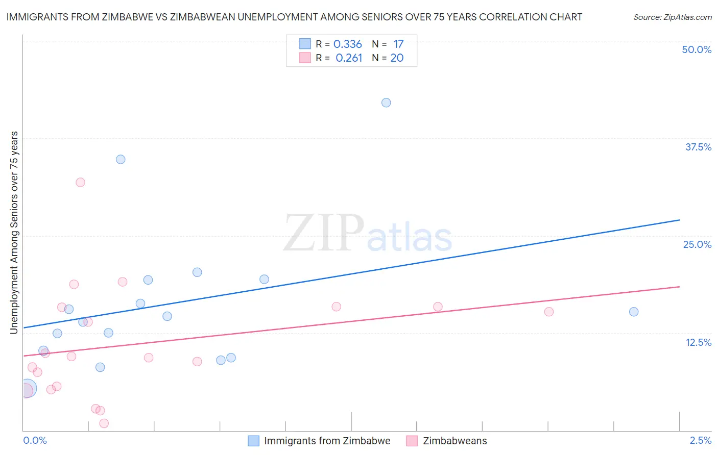 Immigrants from Zimbabwe vs Zimbabwean Unemployment Among Seniors over 75 years