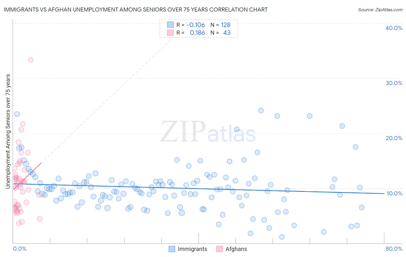 Immigrants vs Afghan Unemployment Among Seniors over 75 years