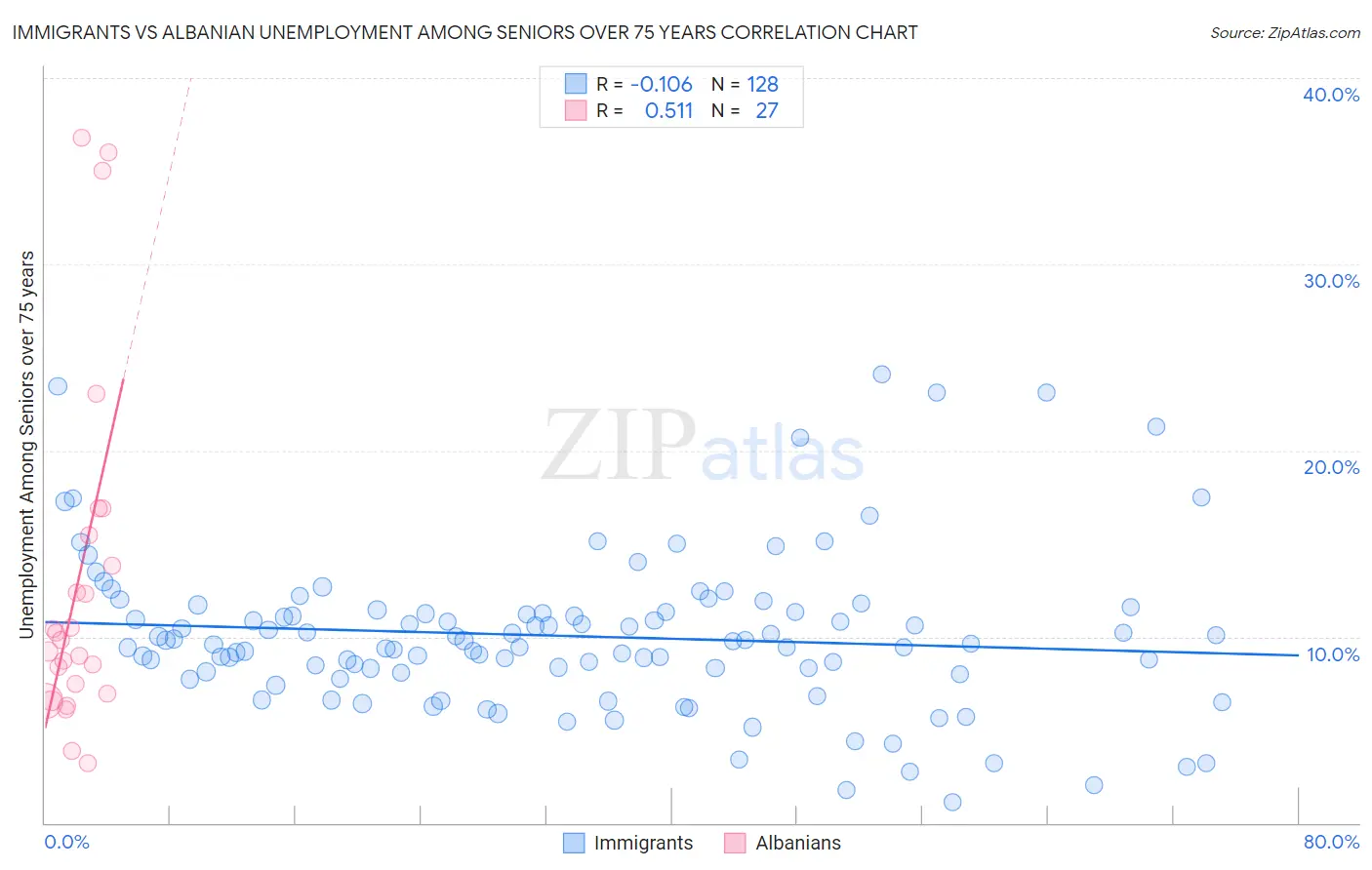 Immigrants vs Albanian Unemployment Among Seniors over 75 years