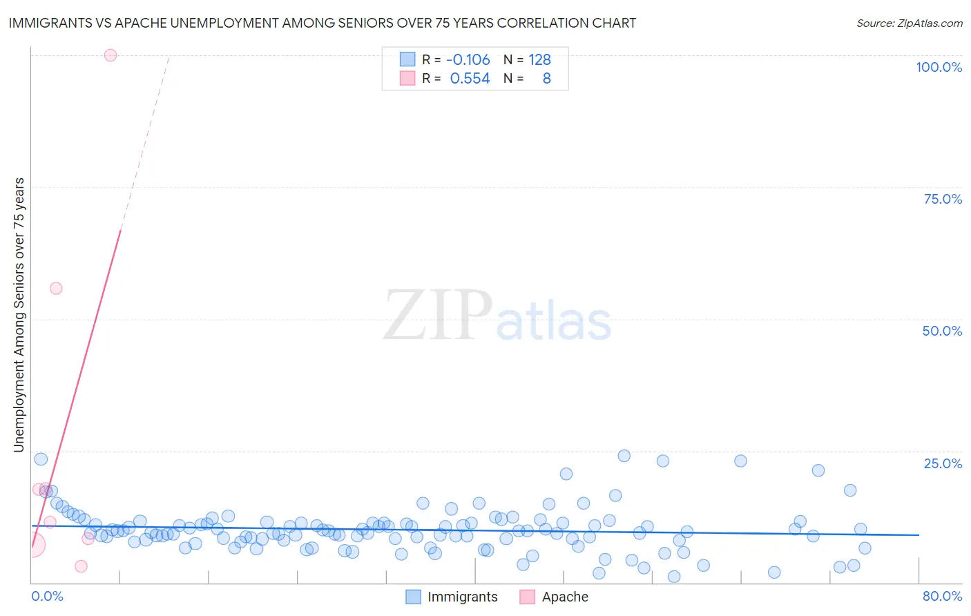 Immigrants vs Apache Unemployment Among Seniors over 75 years