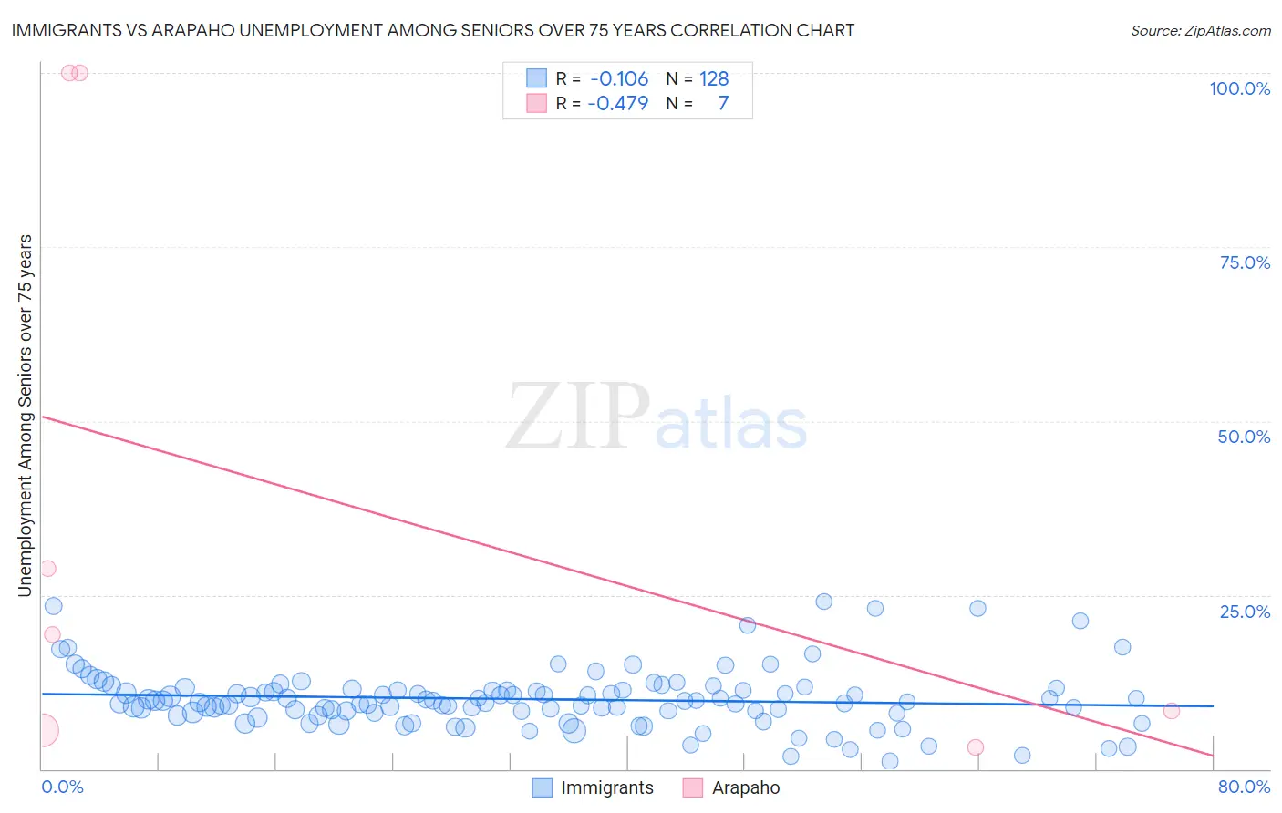 Immigrants vs Arapaho Unemployment Among Seniors over 75 years
