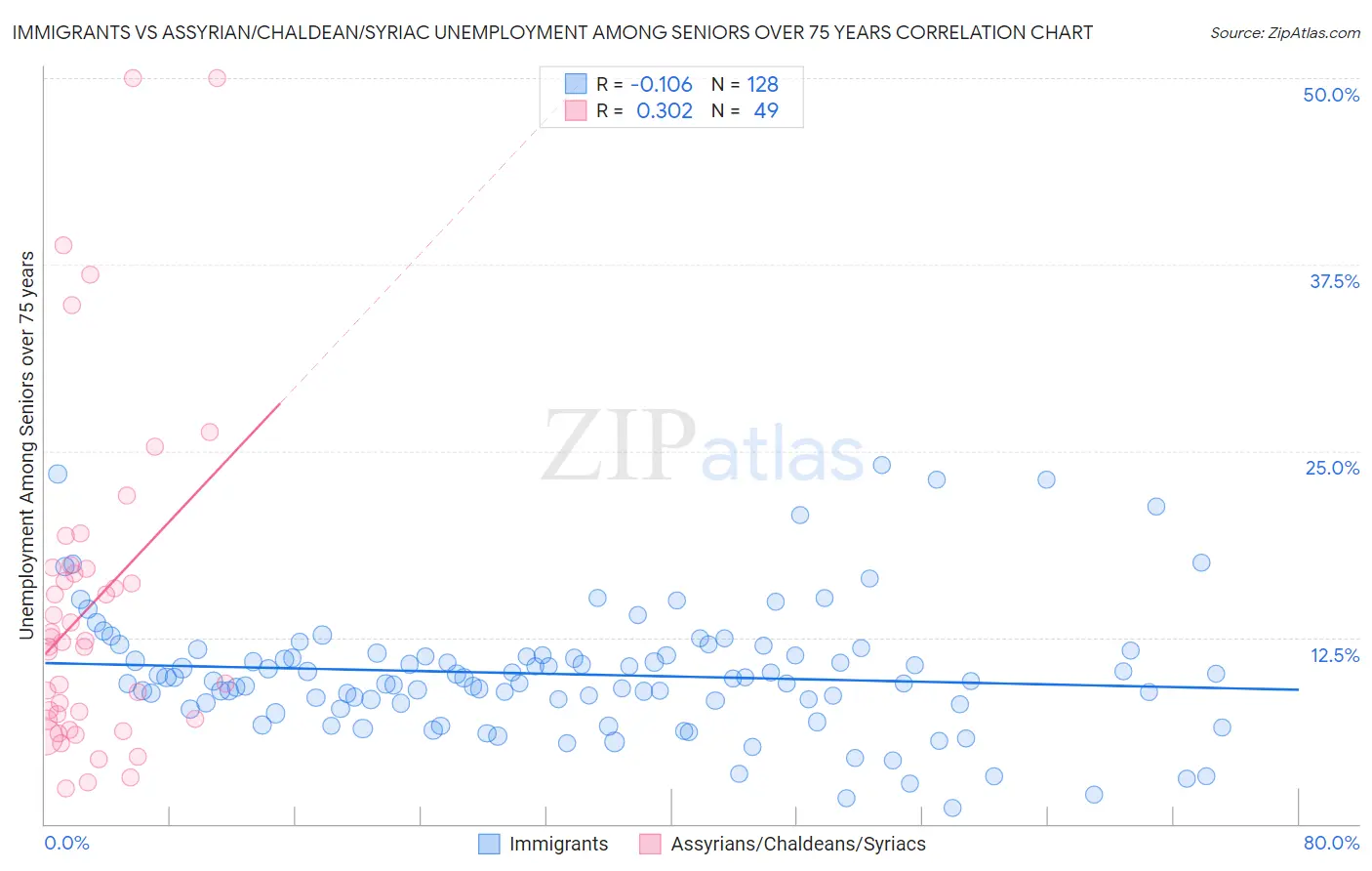 Immigrants vs Assyrian/Chaldean/Syriac Unemployment Among Seniors over 75 years