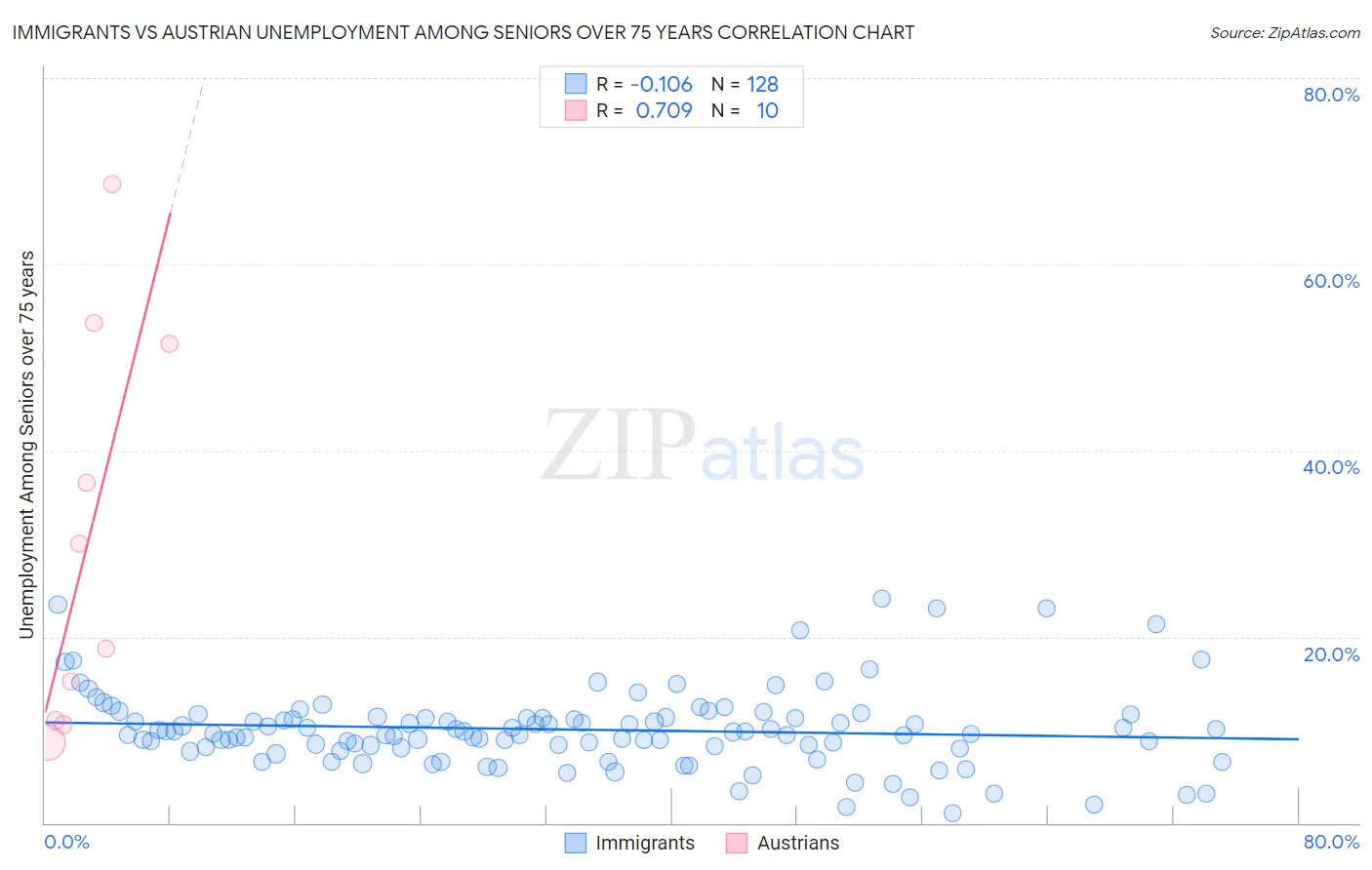 Immigrants vs Austrian Unemployment Among Seniors over 75 years