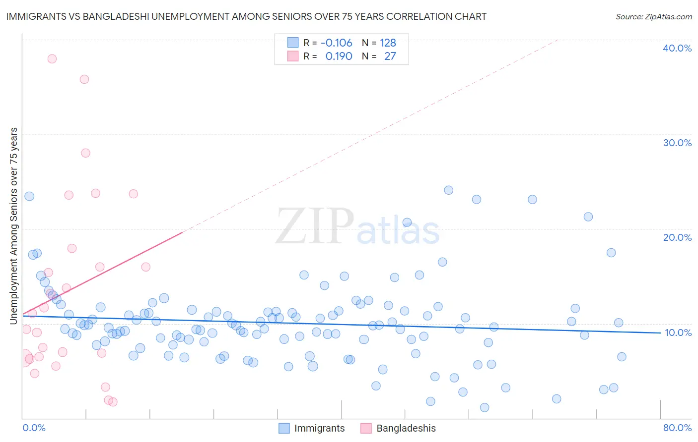 Immigrants vs Bangladeshi Unemployment Among Seniors over 75 years