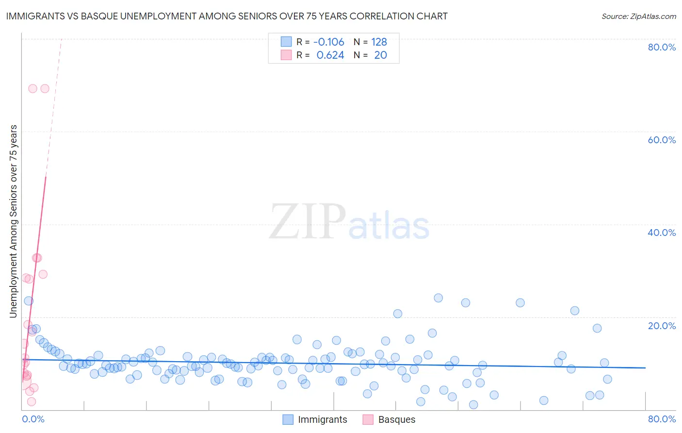 Immigrants vs Basque Unemployment Among Seniors over 75 years