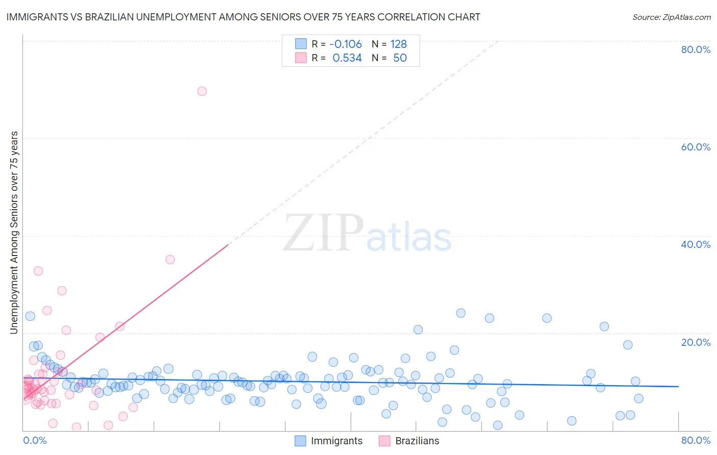 Immigrants vs Brazilian Unemployment Among Seniors over 75 years
