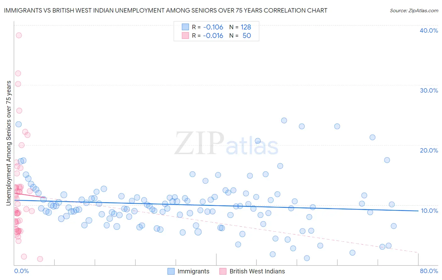 Immigrants vs British West Indian Unemployment Among Seniors over 75 years