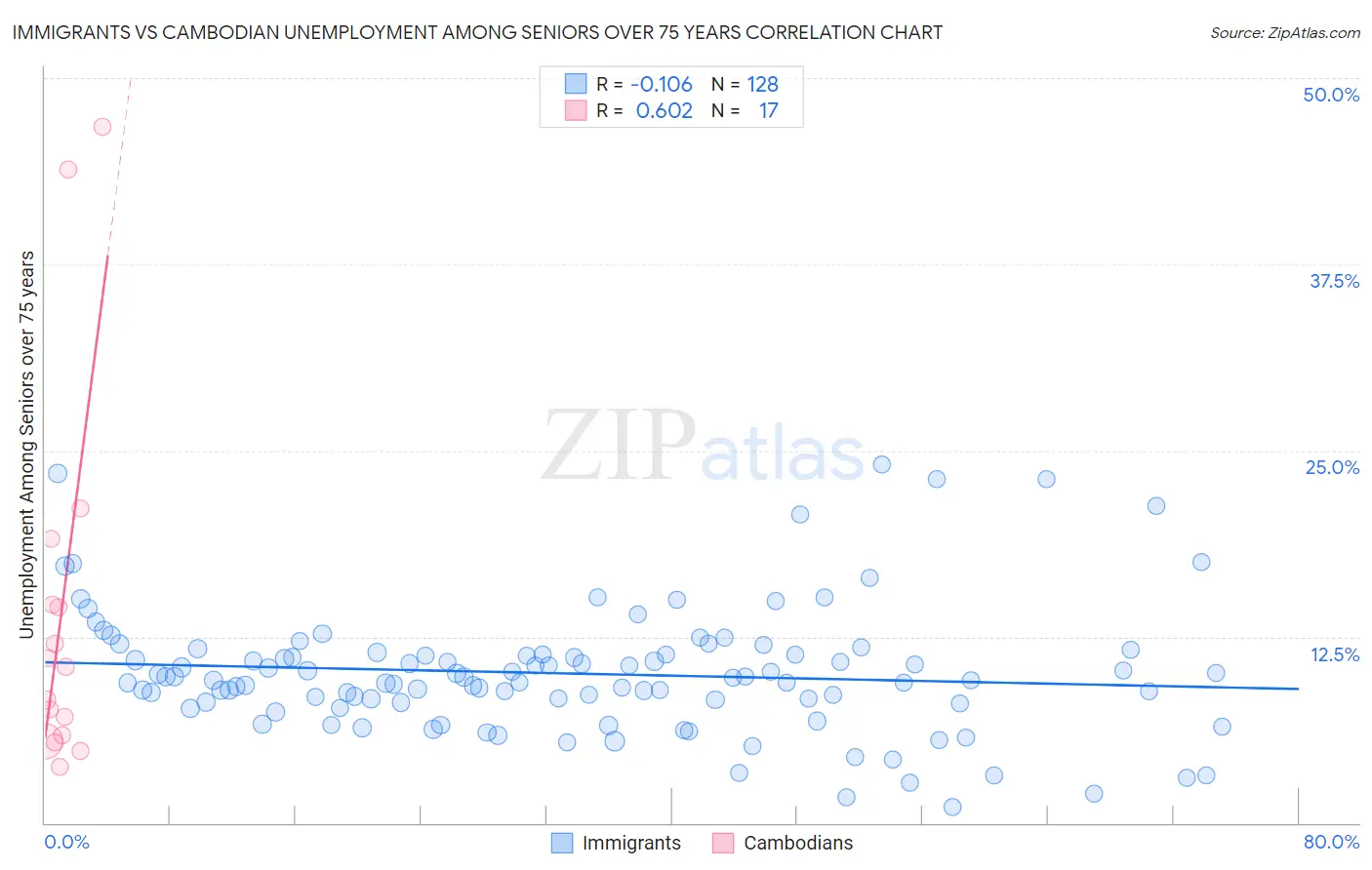 Immigrants vs Cambodian Unemployment Among Seniors over 75 years