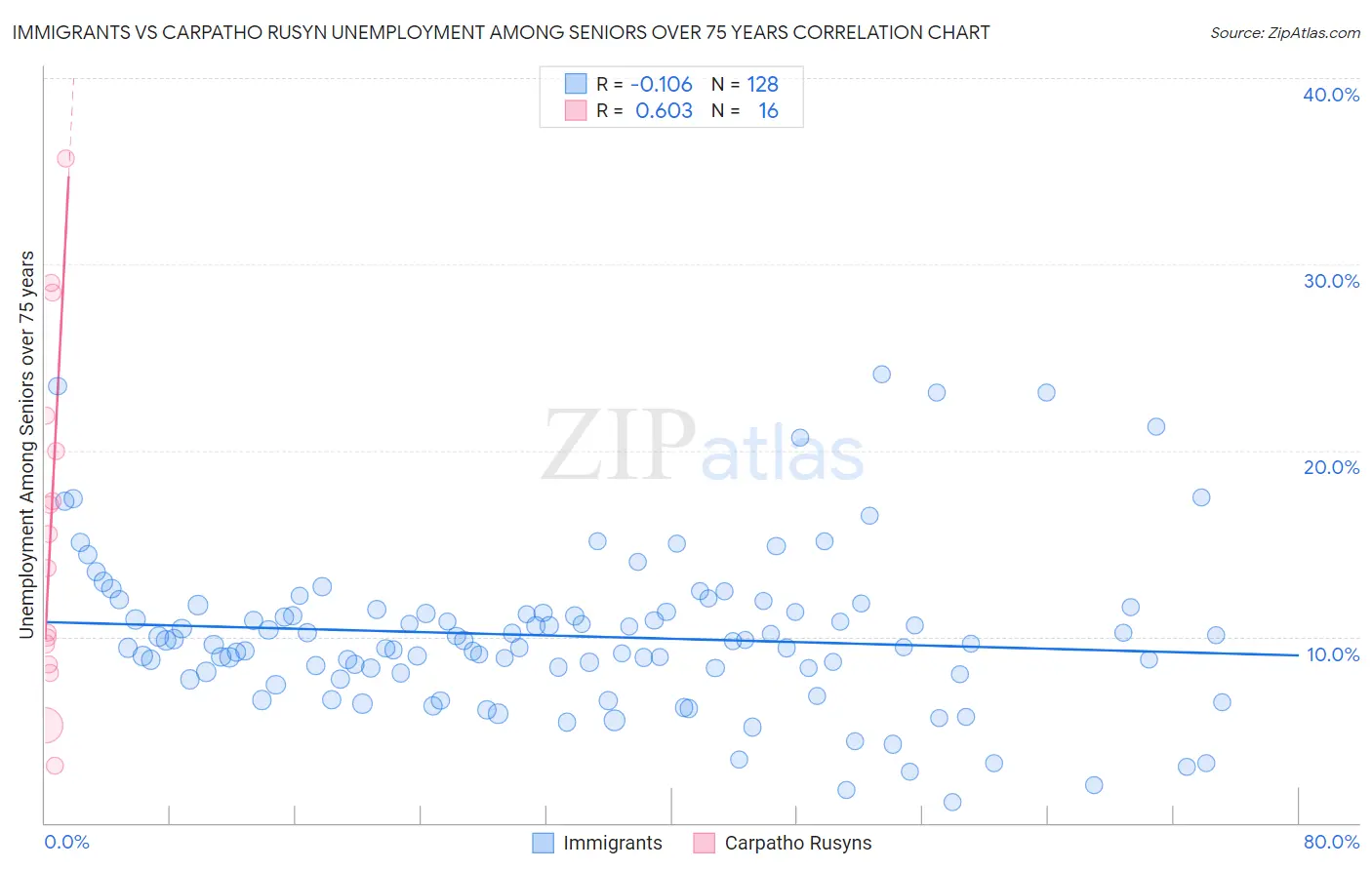 Immigrants vs Carpatho Rusyn Unemployment Among Seniors over 75 years