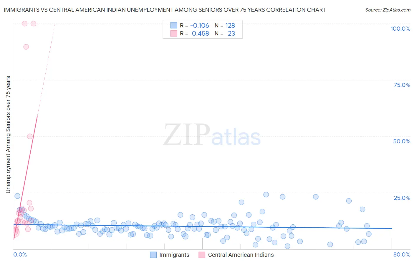 Immigrants vs Central American Indian Unemployment Among Seniors over 75 years
