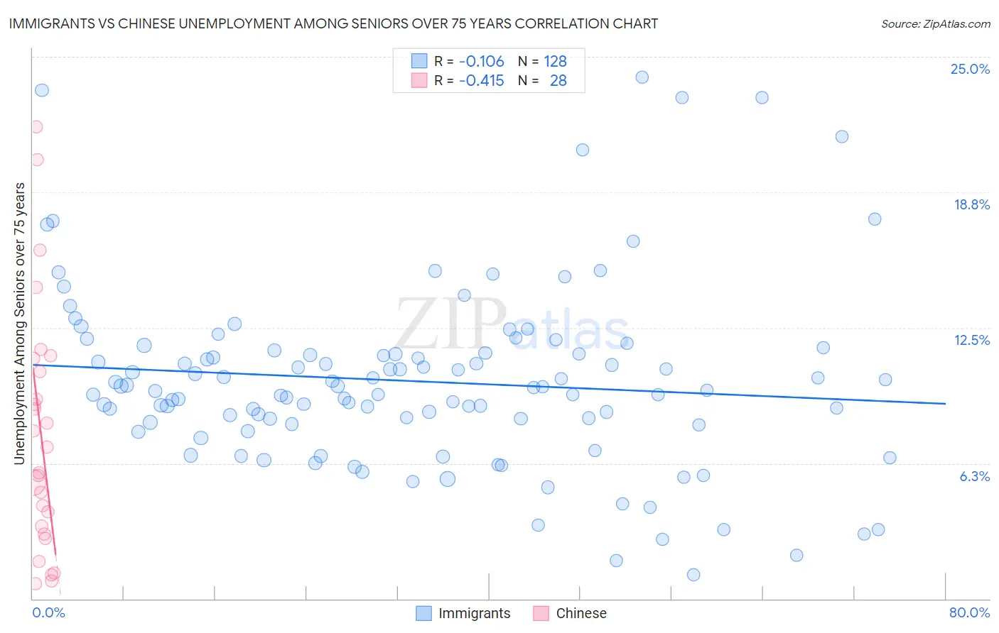Immigrants vs Chinese Unemployment Among Seniors over 75 years