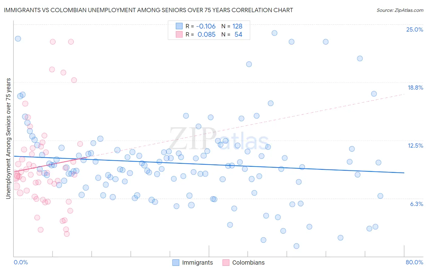Immigrants vs Colombian Unemployment Among Seniors over 75 years