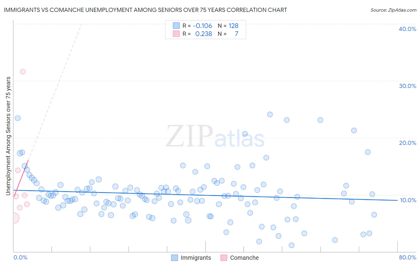 Immigrants vs Comanche Unemployment Among Seniors over 75 years