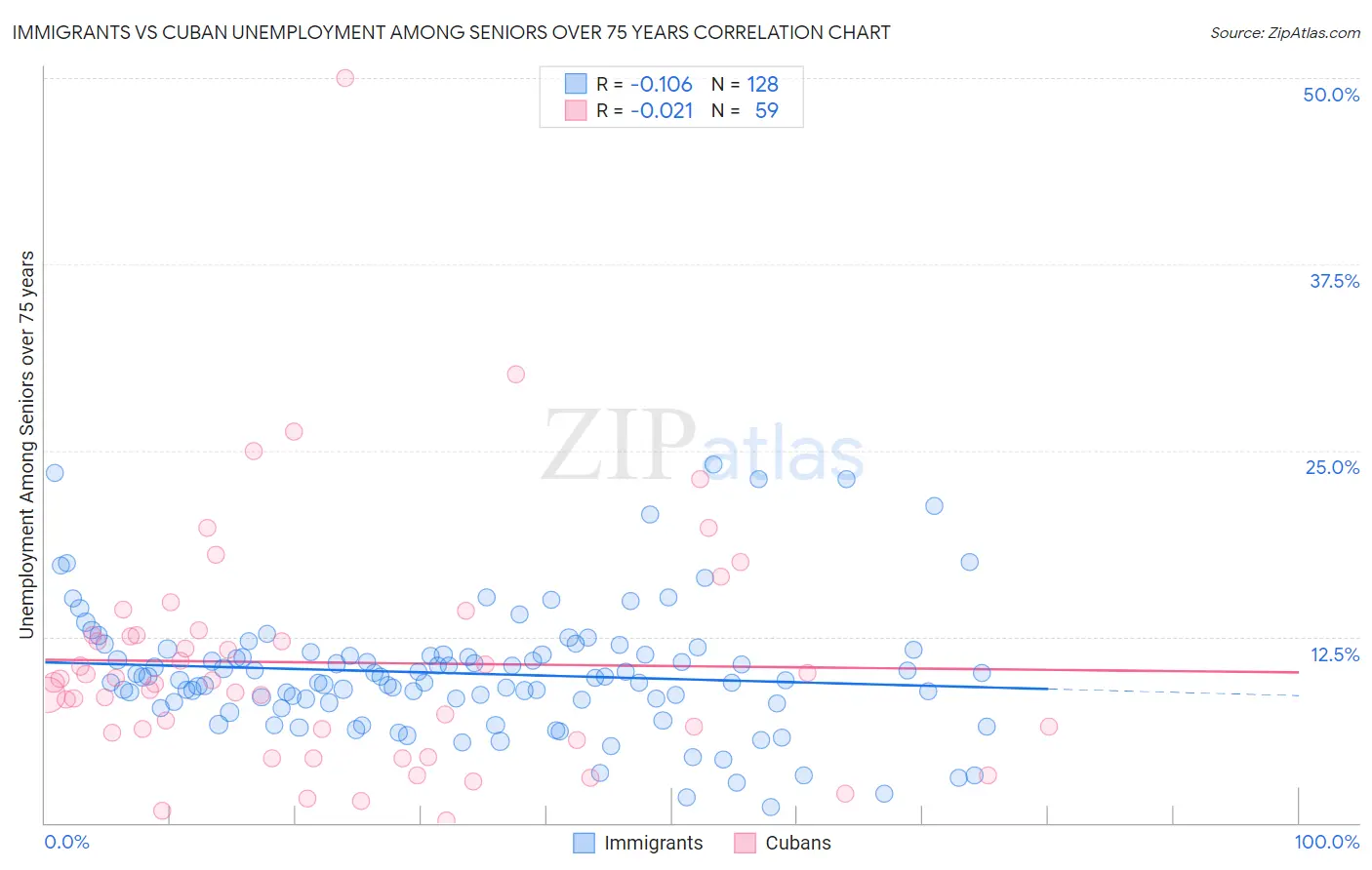 Immigrants vs Cuban Unemployment Among Seniors over 75 years