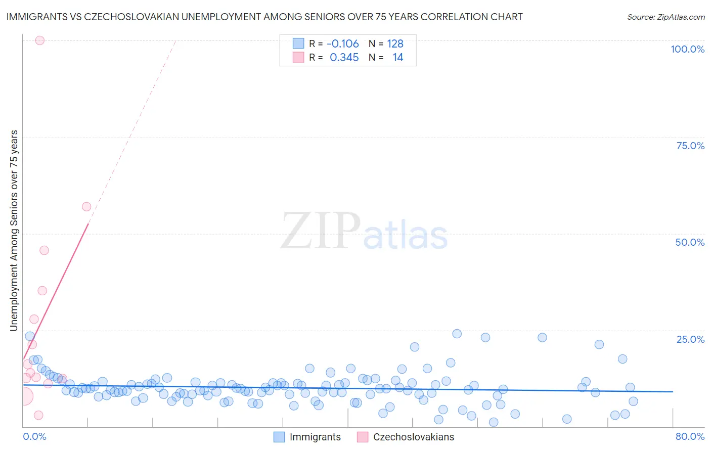 Immigrants vs Czechoslovakian Unemployment Among Seniors over 75 years