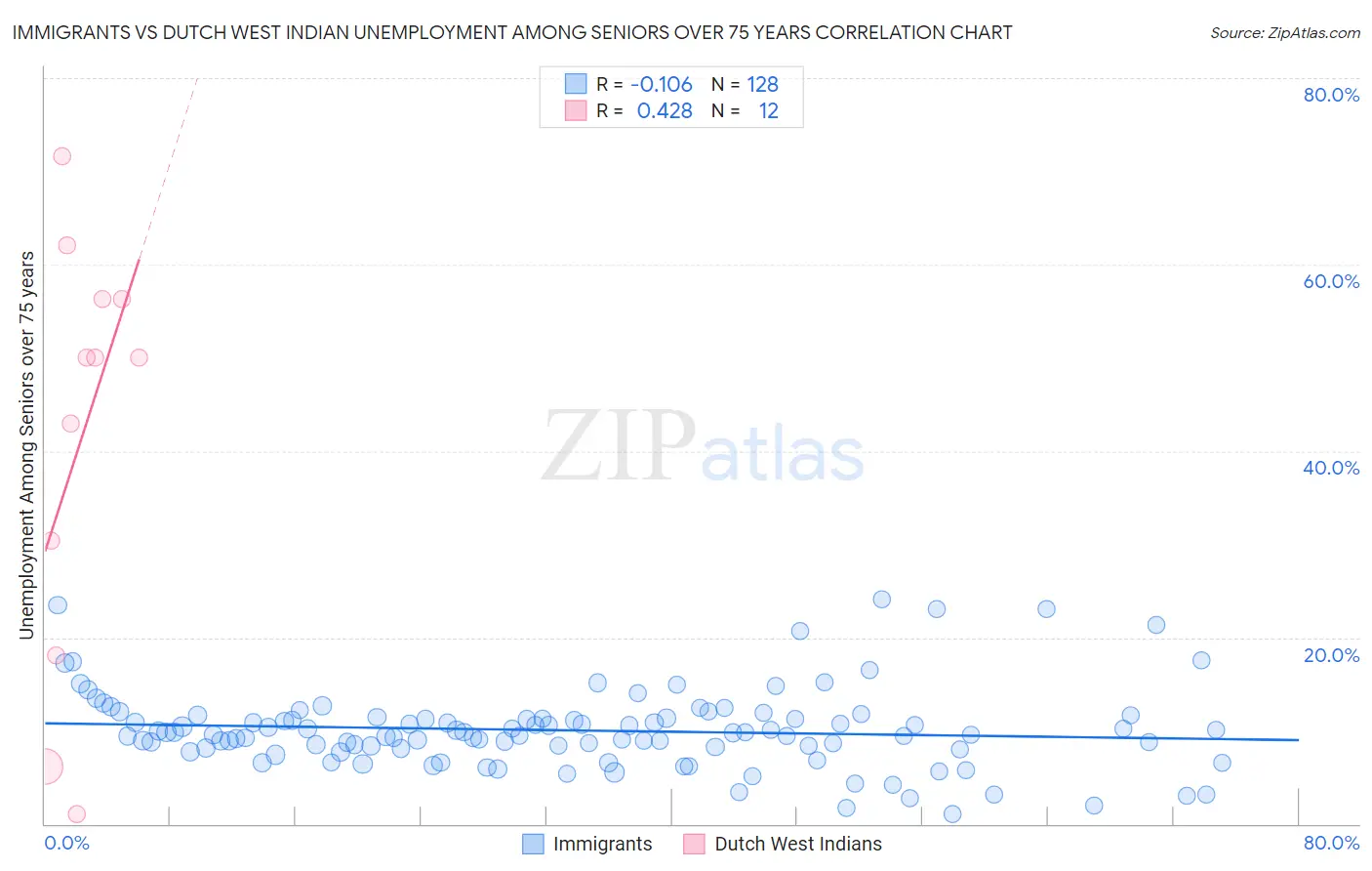 Immigrants vs Dutch West Indian Unemployment Among Seniors over 75 years