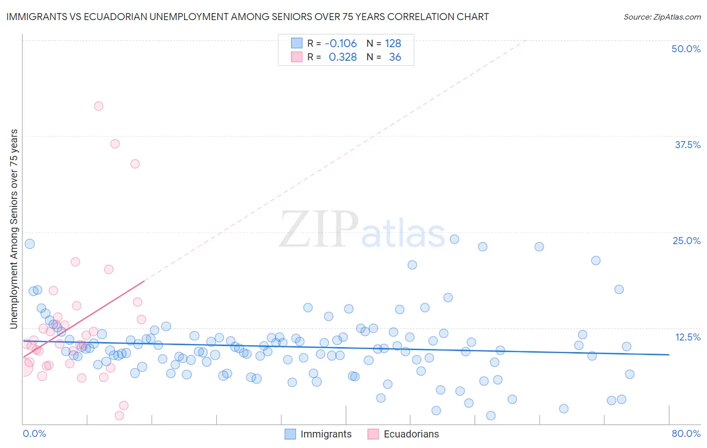 Immigrants vs Ecuadorian Unemployment Among Seniors over 75 years