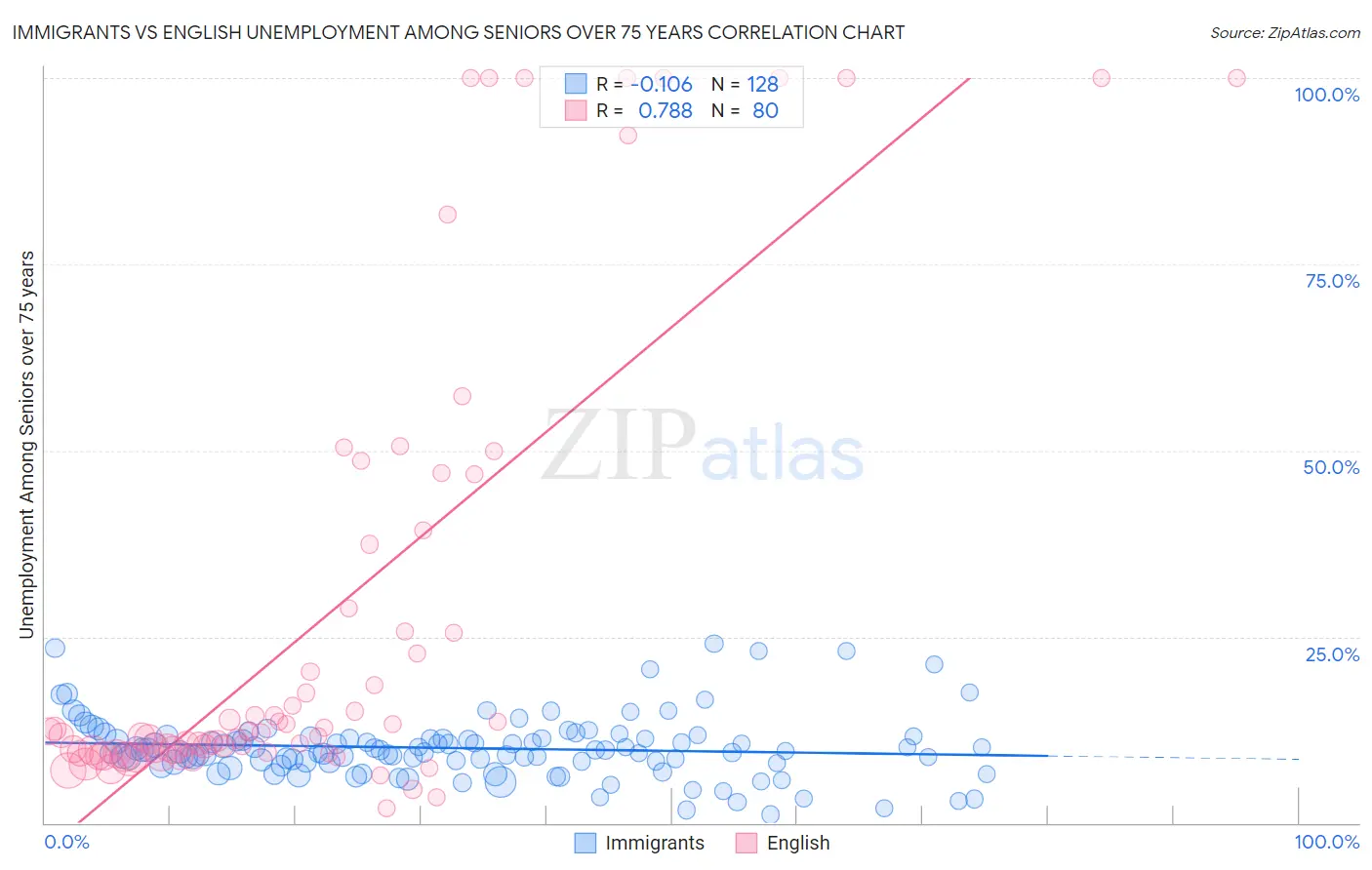 Immigrants vs English Unemployment Among Seniors over 75 years