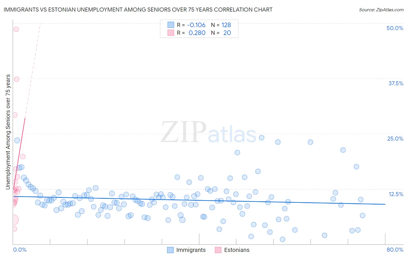 Immigrants vs Estonian Unemployment Among Seniors over 75 years
