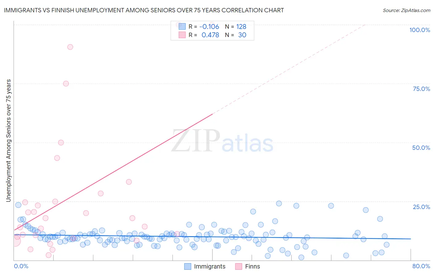 Immigrants vs Finnish Unemployment Among Seniors over 75 years