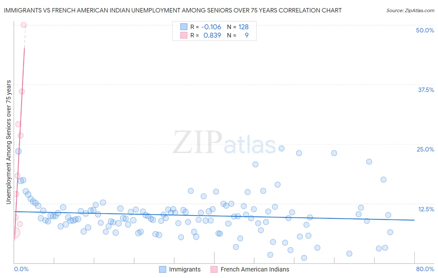 Immigrants vs French American Indian Unemployment Among Seniors over 75 years