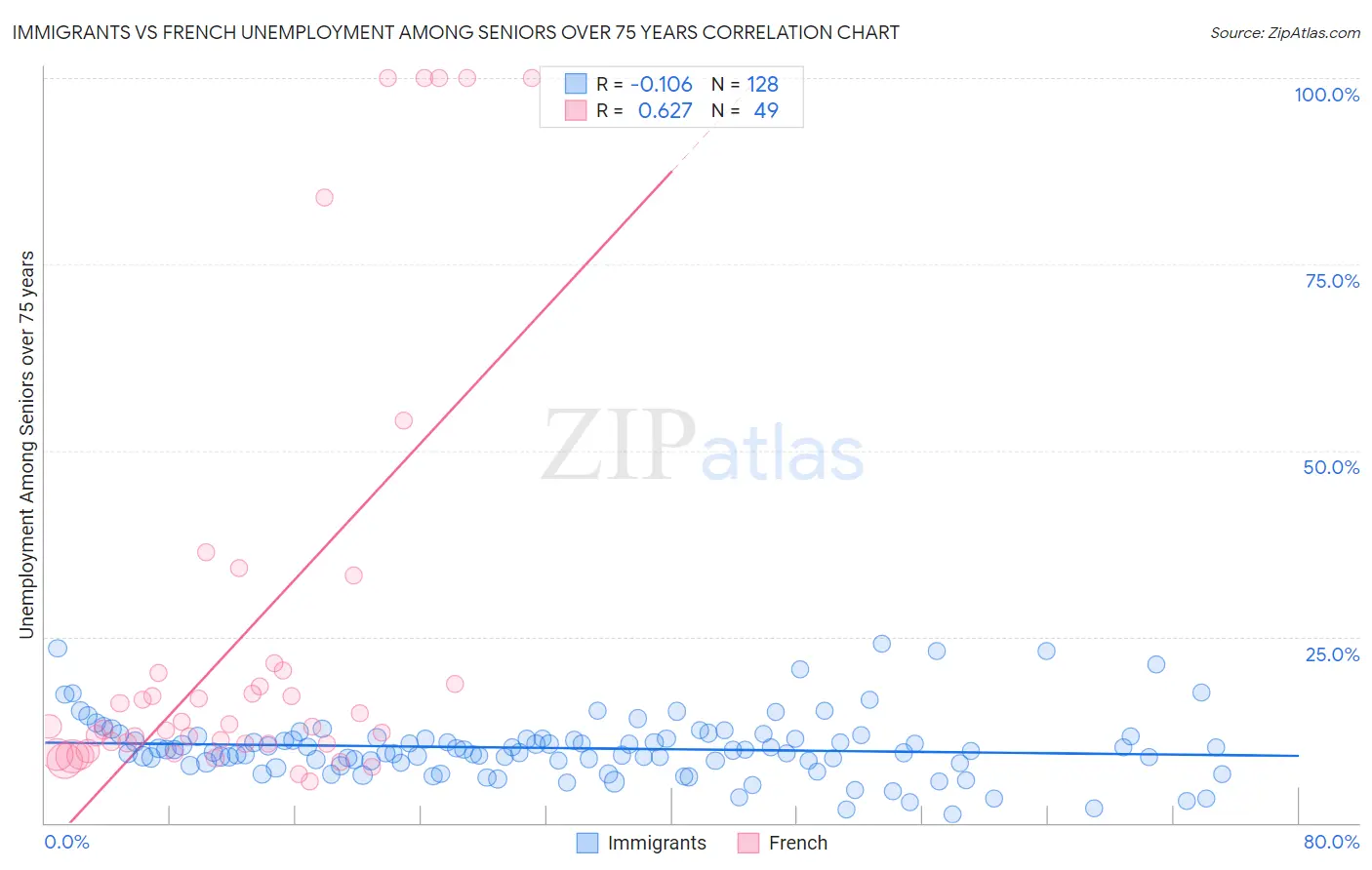 Immigrants vs French Unemployment Among Seniors over 75 years