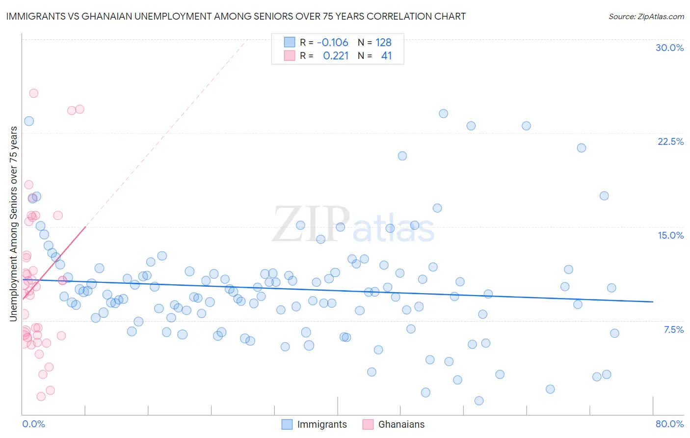 Immigrants vs Ghanaian Unemployment Among Seniors over 75 years
