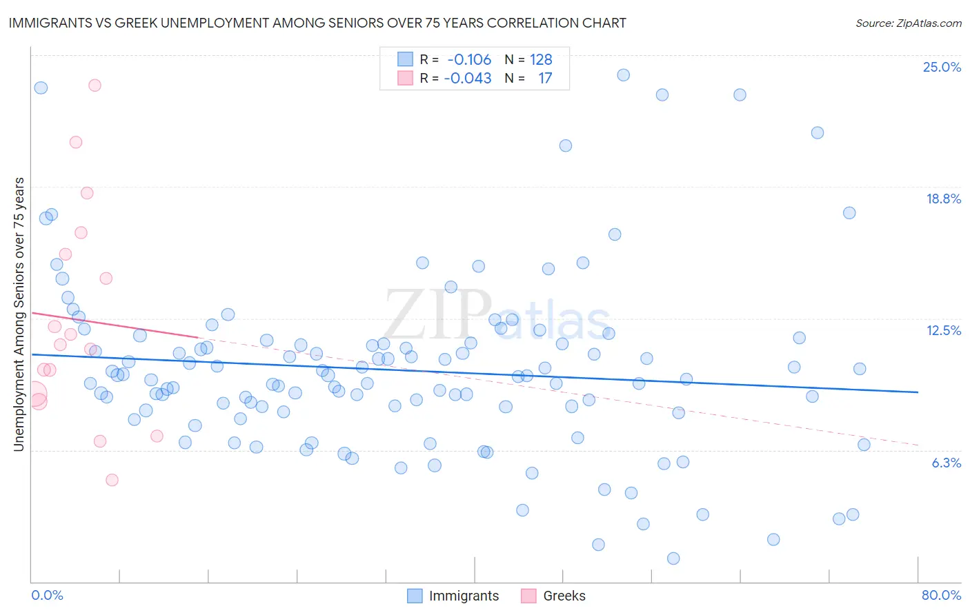 Immigrants vs Greek Unemployment Among Seniors over 75 years