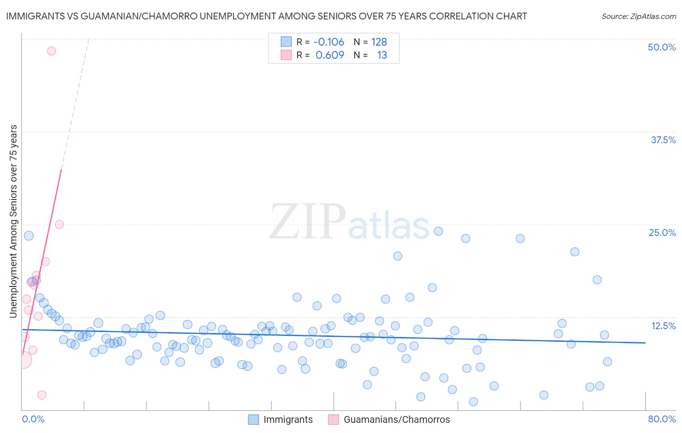 Immigrants vs Guamanian/Chamorro Unemployment Among Seniors over 75 years
