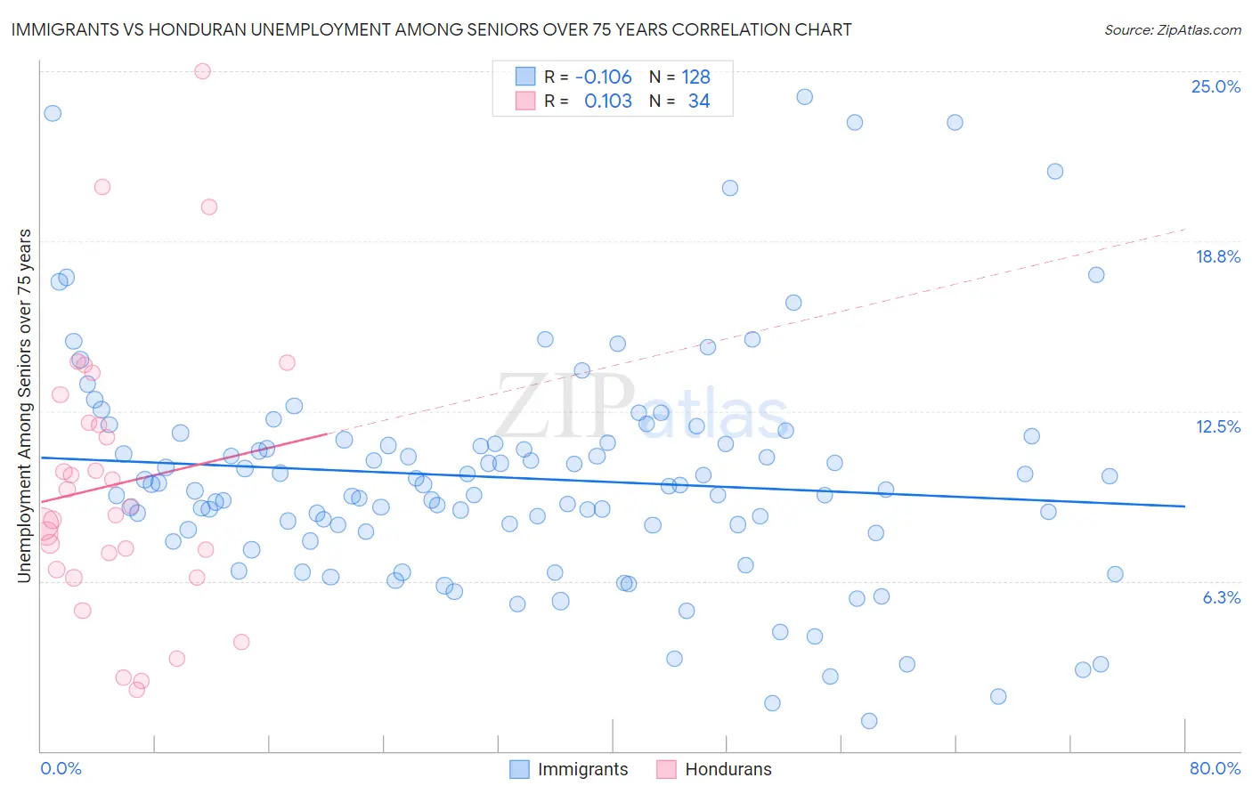 Immigrants vs Honduran Unemployment Among Seniors over 75 years