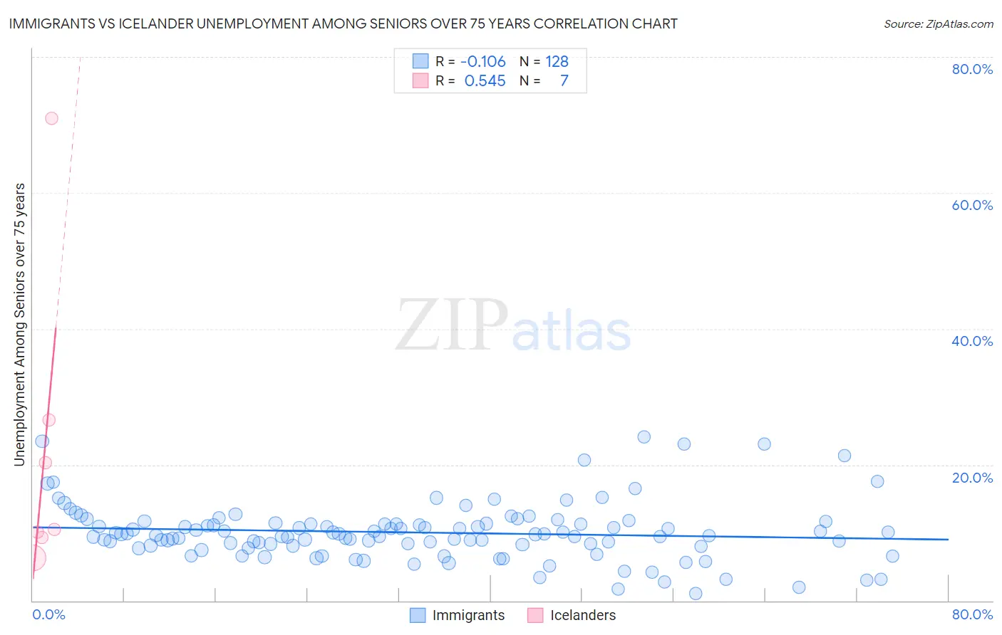 Immigrants vs Icelander Unemployment Among Seniors over 75 years