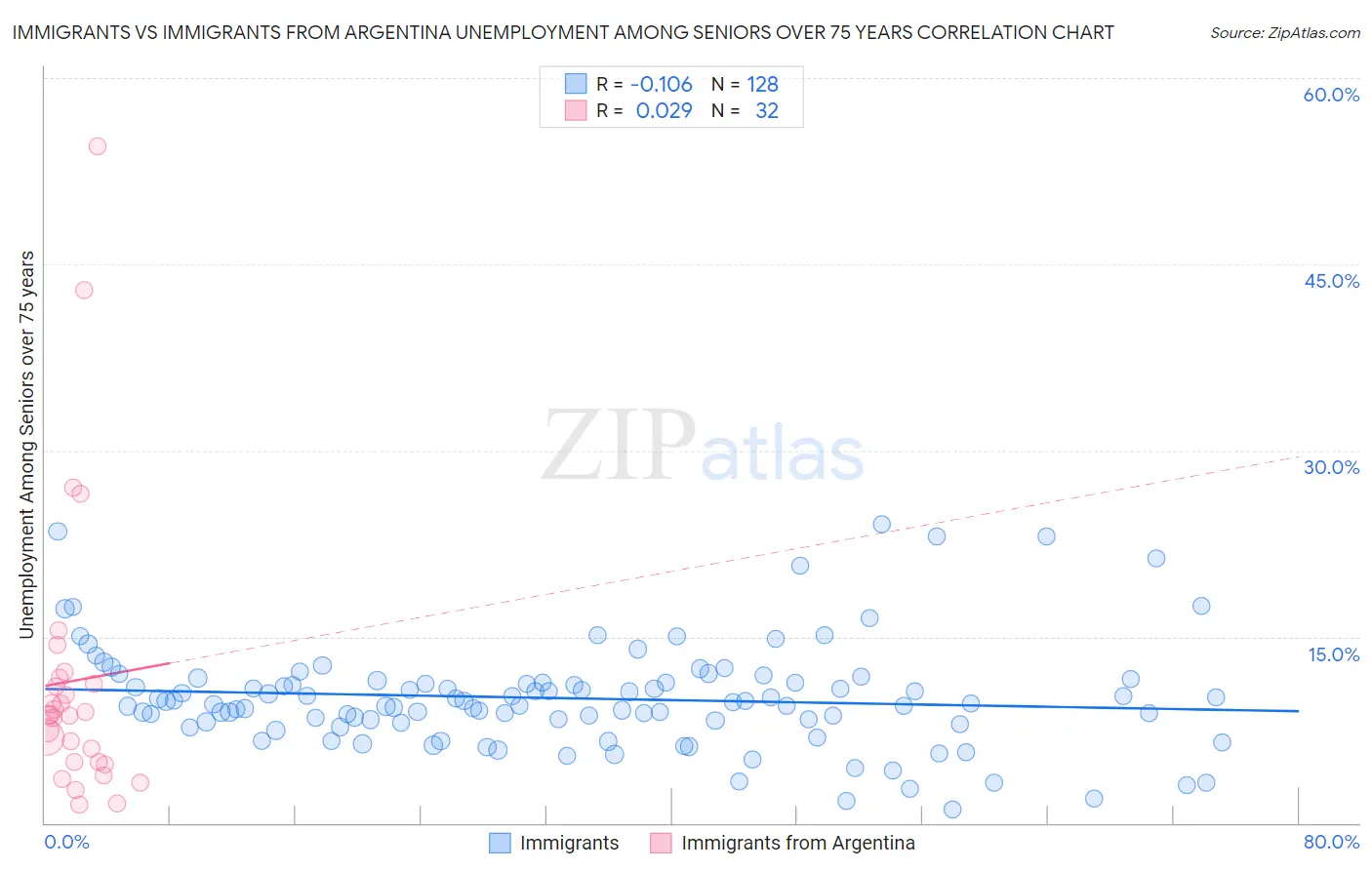 Immigrants vs Immigrants from Argentina Unemployment Among Seniors over 75 years