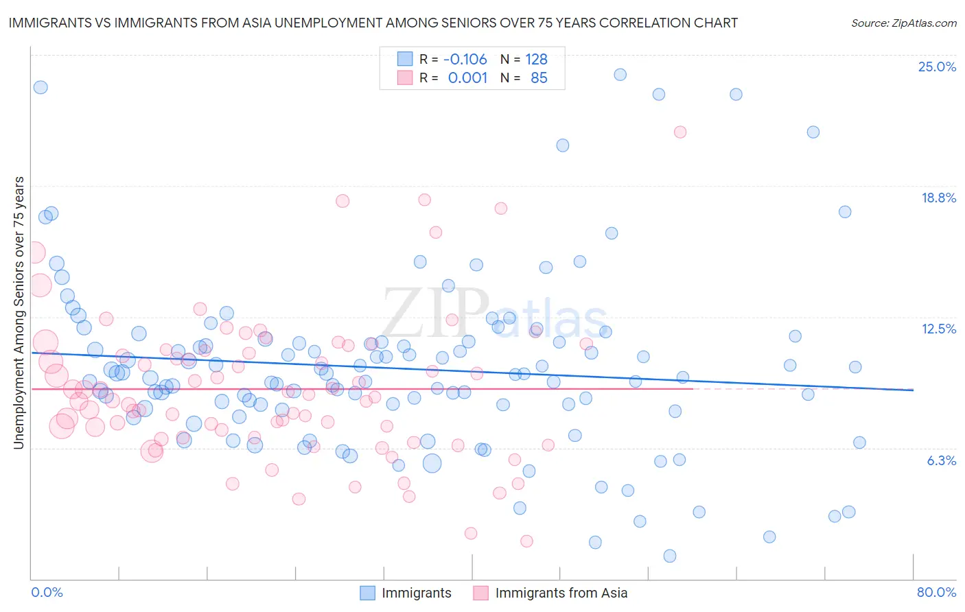 Immigrants vs Immigrants from Asia Unemployment Among Seniors over 75 years