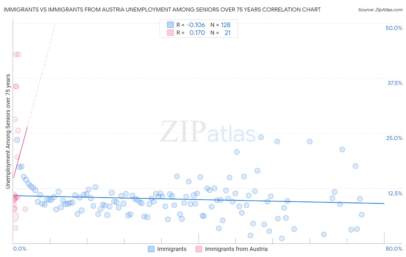 Immigrants vs Immigrants from Austria Unemployment Among Seniors over 75 years