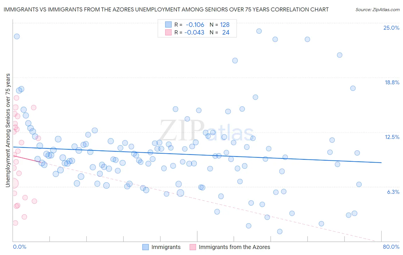 Immigrants vs Immigrants from the Azores Unemployment Among Seniors over 75 years