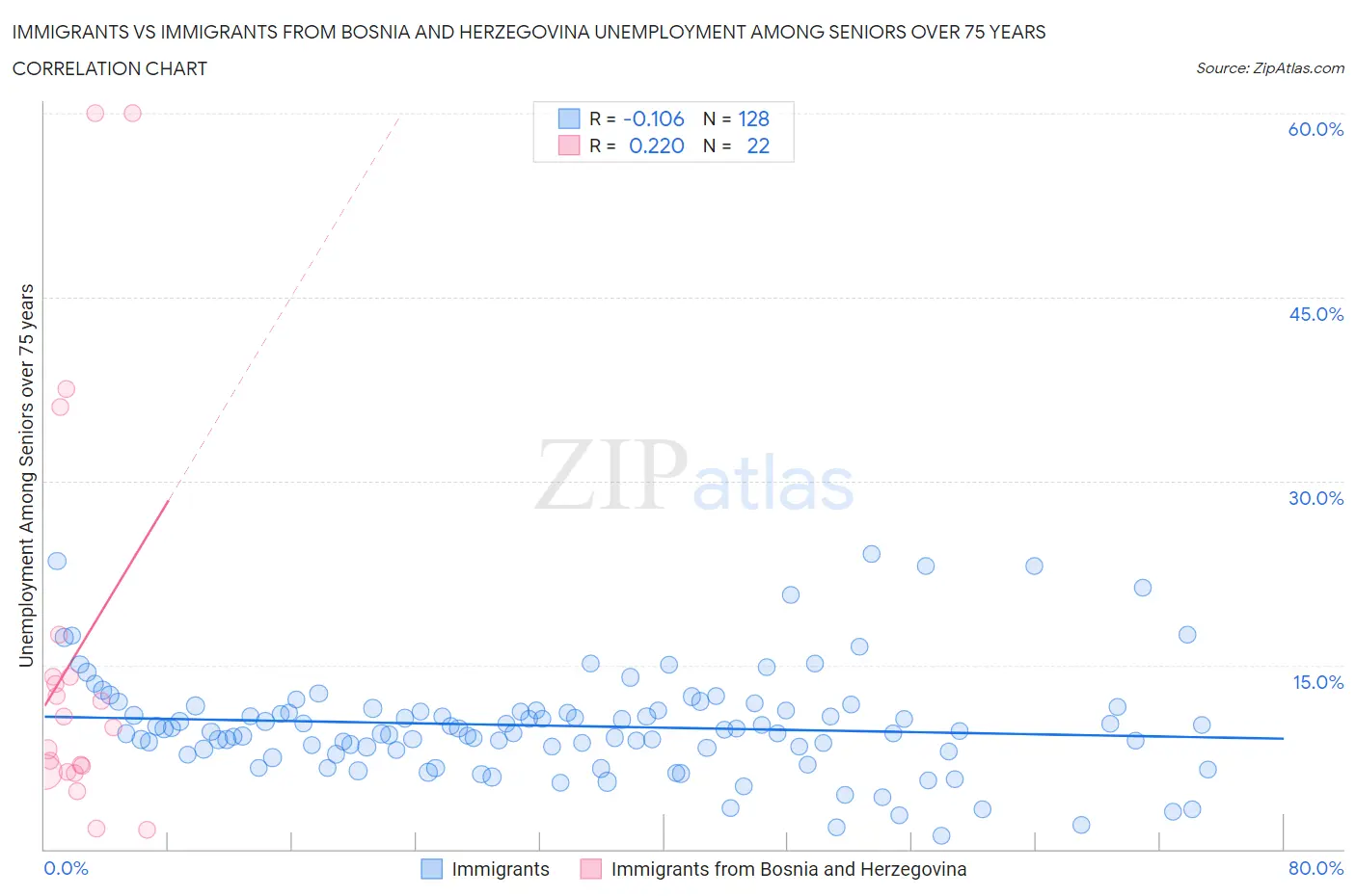 Immigrants vs Immigrants from Bosnia and Herzegovina Unemployment Among Seniors over 75 years