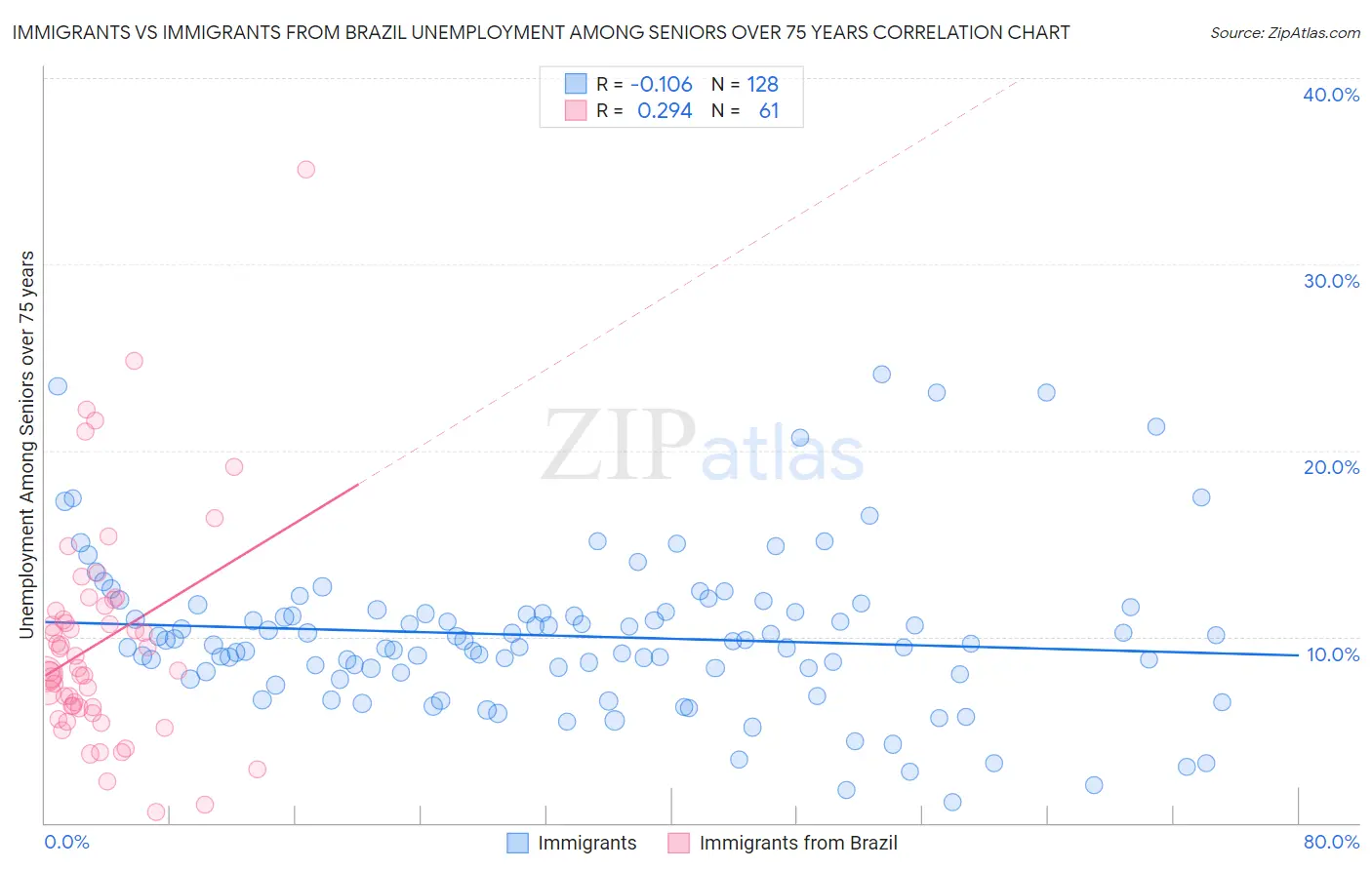 Immigrants vs Immigrants from Brazil Unemployment Among Seniors over 75 years